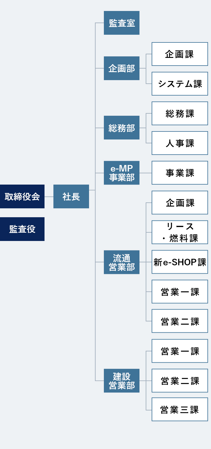 組織図